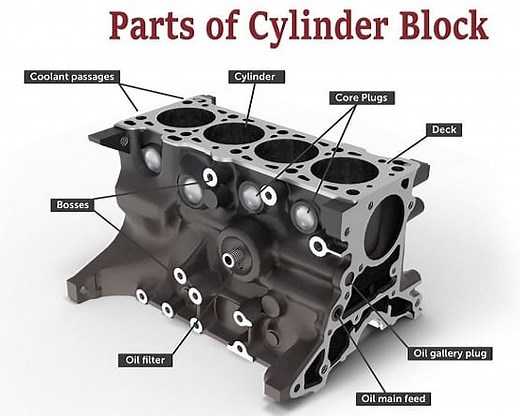 How does an Engine Block work? | What is a Cylinder Block?