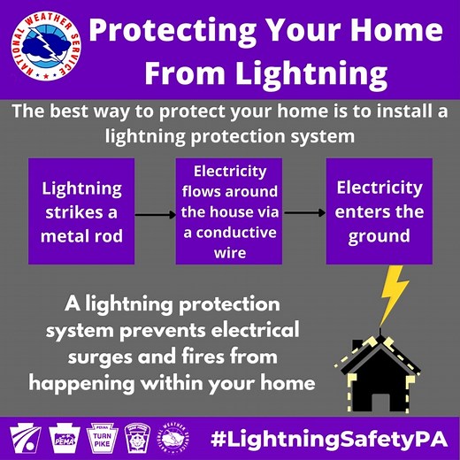 Many structures provide safety during a thunderstorm, but lightning has the ability to damage them if they are struck. If a building is struck, structural fires and electrical damage can result. Here’s how you can protect your home from lightning. #PAwx #LightningSafetyPA | US National Weather Service State College PA