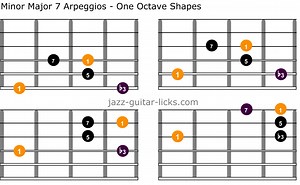 Minor Major 7 Arpeggio - Guitar Shapes, Theory and Licks