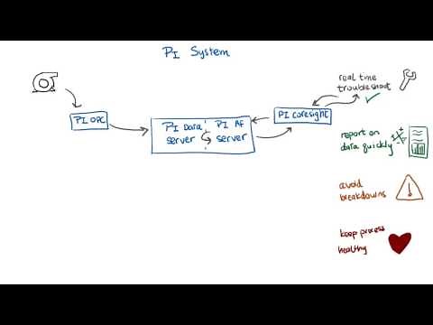 OSIsoft: Storyboard Map of the PI System Connections