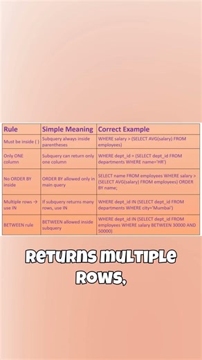Mastering SQL Subqueries: Essential Rules for Beginners!