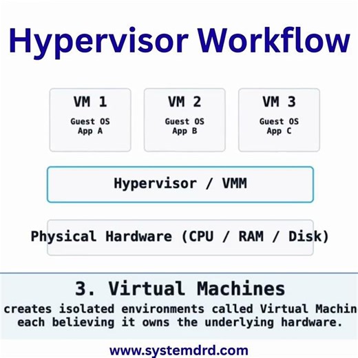 Hypervisor Workflow Explained | Virtualization & VM Management Tutorial (Beginner to Advanced)