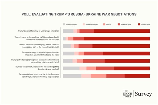 Strong Support for Trump’s Push to End Russia–Ukraine War, but Some Hesitation on Zelenskyy: Epoch Readers Poll