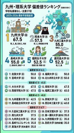 Which Kyushu universities are strong in science and engineering? University deviation value ranki...