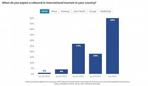 How global tourism can become more sustainable, inclusive and resilient