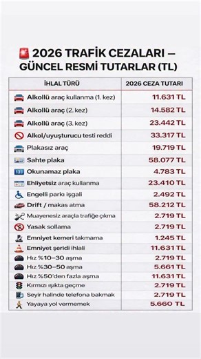 Sultan Türker on Instagram: "İhlal Türü 2026 Cezası (yaklaşık) Kırmızı ışıkta geçme ~ 2.719 TL Trafikte cep telefonu ile konuşma ~ 2.720 TL Hız limitini \u0010–30 aşma ~ 2.719 TL Hız limitini 0–50 aşma ~ 5.662 TL Hız limitini P’den fazla aşma ~ 11.630 TL U dönüşü cezası ~ 1.246 TL Yüksek ses (korna vb.) cezası ~ 1.246 TL Muayenesiz araç kullanma ~ 2.720 TL Plakasız motosiklet ~ 19.713 TL Emniyet şeridi ihlali ~ 11.630 TL Yaya geçidine yol vermeme ~ 5.662 TL Hatalı park ~ 1.246 TL Emniyetsiz araç