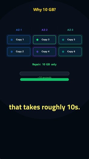 Why Amazon Aurora Splits Your Data Into 10GB Pieces #distributedsystems #systemdesign #aws #ai