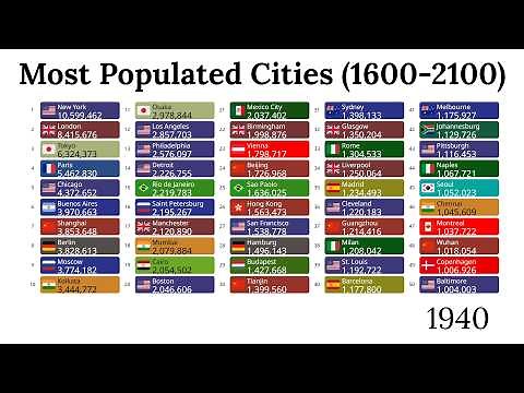 World's Largest Cities by Population (1600AD - 2100AD)