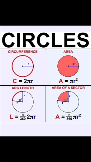 Describing important parts of a circle and their formulas 👍👍 #mathseasy #circle #schoolbussafety #studentsafety #job #Spanish #schoolsafety #book #school #childcare #earlylearning #career | MathsEasy