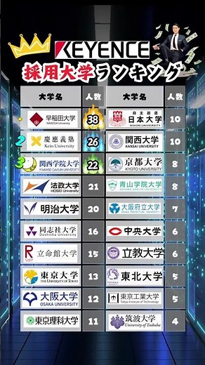 【キーエンス】新卒採用 大学ランキング #就活 #26卒 #キーエンス