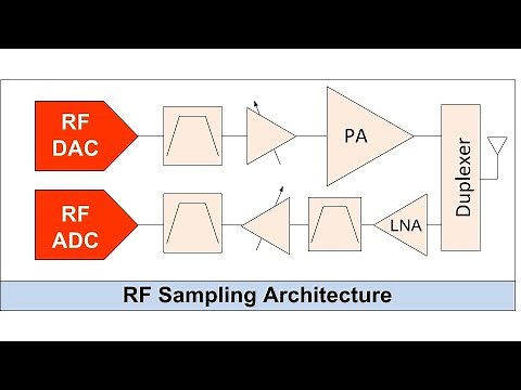 Introduction to the RF Sampling Architecture