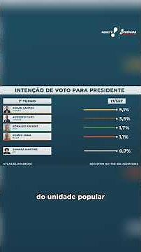 Atlas/Bloomberg Poll: Flávio Bolsonaro overtakes Lula with 47.2% to 46.8% in runoff