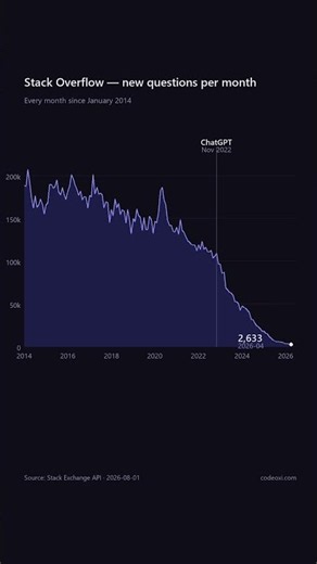 Stack Overflow lost 99% of its questions