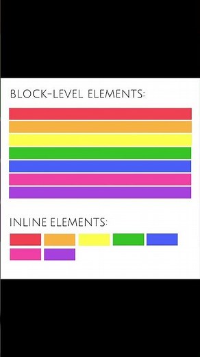 Block vs Inline Elements | HTML Explained Simply #coding #programming #elements