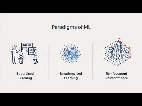 Paradigms of machine learning #ai #ml #aiml #machinelearning