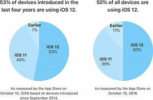Apple Says iOS 12 is Now Installed on 53% of Active Devices From Last Four Years