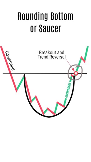 Rounding Bottom (Saucer) Chart Pattern A rounding bottom or a saucer...