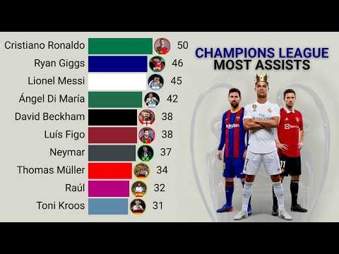 Top 15 Champions League Assist Leaders | 1992 – 2026