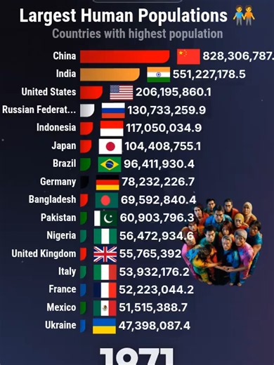 2026 Largest Human Populations - Race Bar Chart