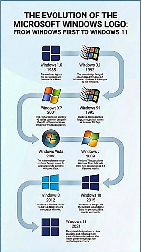 Evolution of Microsoft Windows 🪟 #shorts #windows #evolution