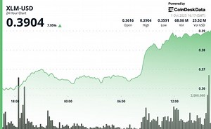 XLM Surges 7% Before Swift Reversal as Bulls Face Profit-Taking