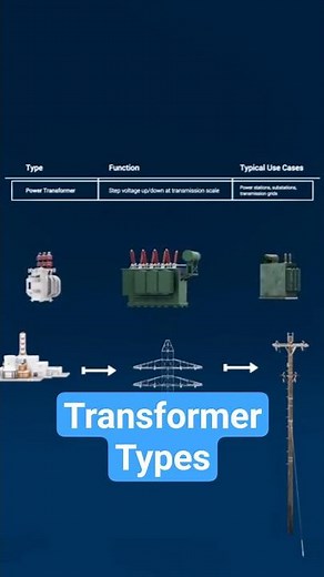 Power, Distribution, Isolation and Auto | Transformers Types Explained #shorts #transformers