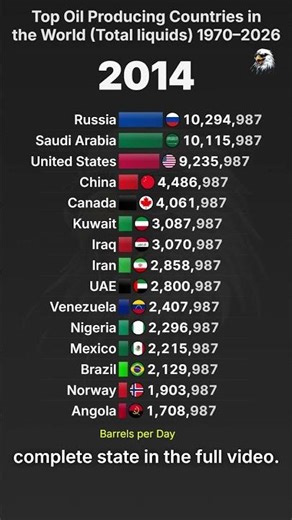 Top Oil Producing Countries 2026 #oil production #bar chart race #Saudi Arabia #energy statistics