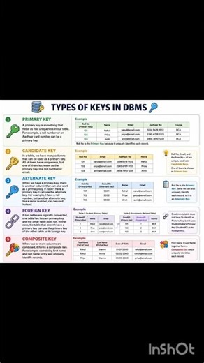 Types of Keys in DBMS in one minute #databaseconcepts #easylearning #trending #shots