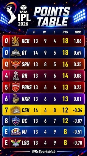 IPL POINTS TABLE 2026 - AFTER CSK VS GT MATCH 66 #iplplayoffs #ipl