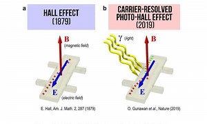 Semiconductors, The Hall Effect, and a 140 Year Old Math Mystery