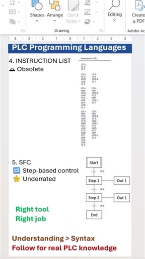 This short explains the 5 PLC programming languages, which are Ladder Logic, Function Block Diagram, Structured Text, Instruction List and Sequential Function Chart Real PLC programmers don’t argue about languages. They choose the right tool for the job. Syntax doesn’t run machines. Understanding does @DrNnachi-Engineering #automation #plc #coding #education #programming #controlsystems | Nnachi Gideon