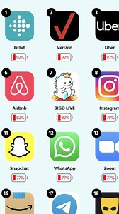 46K views · 211 reactions | Najbardziej zjadające baterie aplikacje na smartfonie #apple #iphone #iphones #ios #iphonetricks | Mateusz Krawczyk | Facebook