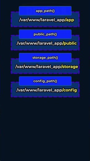 Stop Hardcoding Paths in Laravel ❌ Use These Helpers #coding #laravel