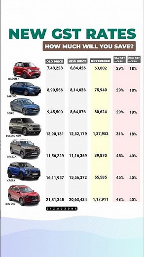 Car Prices After New GST Rates in India | Full Details & Latest Updates 2025