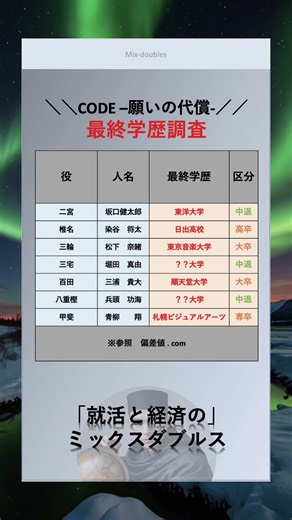 あの俳優？！[CODE -願いの代償-] #俳優 #最終学歴 #大学 #出身大学 #shorts #有名 #映画 #ドラマ #code #願いの代償 #坂口健太郎 #松下奈緒 #染谷将太