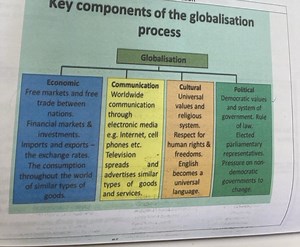 Key components of the globalisation process:Economic: Free ma... | Filo