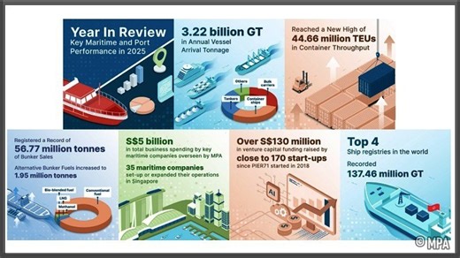 Singapore Reports Record Marine Fuel Sales & Port Container Volumes in 2025