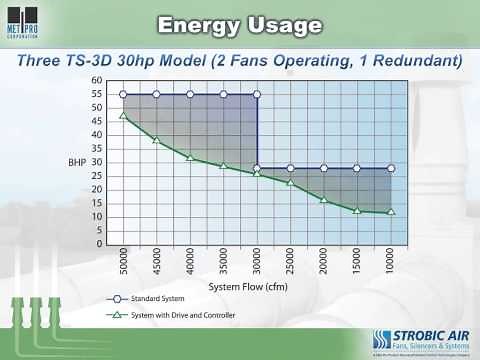 Tri-Stack Smart System from Strobic