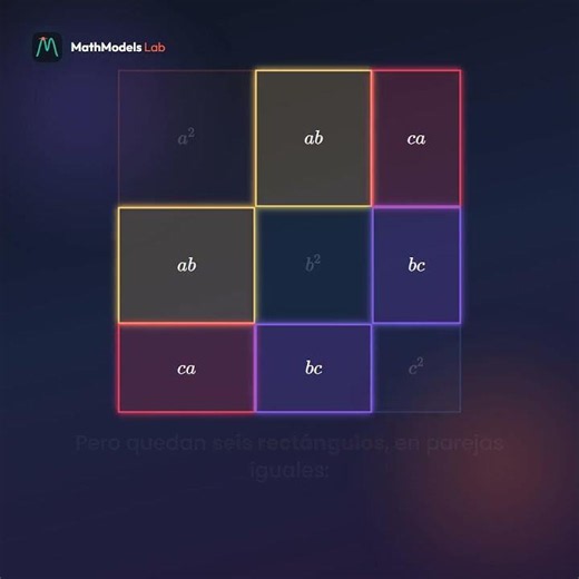 El cuadrado de un trinomio (a+b+c)² explicado con áreas