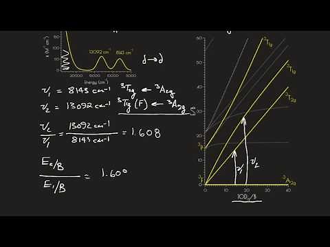 The d8 Tanabe Sugano Diagram and the Meaning of the Racha B Parameter