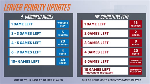 Overwatch 2 leavers beware! Blizzard has pulled out the executioner's block