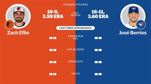 Lanzadores probables - BAL vs. TOR