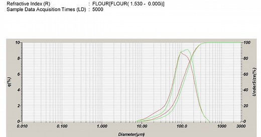 雷射粒徑分析儀 (Particle size distribution analyzer)：基本操作、 原理及應用 (一)