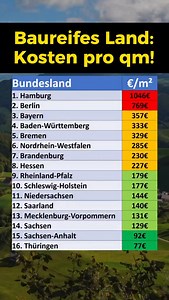 21K views · 174 reactions | Würdet ihr ein Haus bauen? Abgebildet ist der durchschnittliche Preis pro Quadratmeter für baureifes Land laut DESTATIS 2024. #bauen #hausbau #land #preis #finanzdenker | Finanzdenker | Facebook