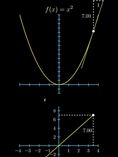 Significado de la Derivada en Matemáticas