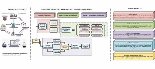 A Holistic Framework for Cyber Attack Detection, Classification, and Security Enhancement of DNP3 Protocol in Smart Grids