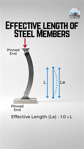 Civil Engineering on Instagram: "Effective length of steel members. Understanding the effective length of steel members is crucial in structural engineering! In a pinned-pinned column, the effective length (Le) equals the actual length (L) - meaning the member is free to buckle about its mid-point. This visualization shows how end conditions directly influence buckling behavior and stability. Learn how boundary conditions affect strength and design in steel structures. #steel #steelstructure #st