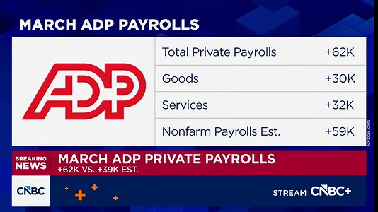 Private sector hiring totaled 62,000 in March, better than expected, ADP says