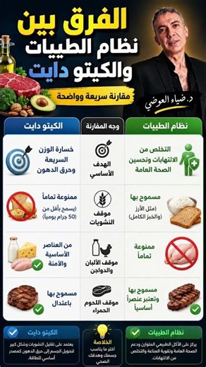 هل تبحث عن الفرق الحقيقي بين #نظام_الطيبات و#الكيتو_دايت؟