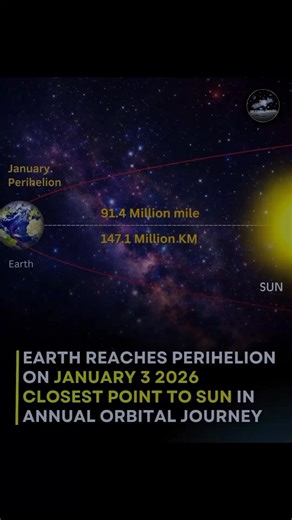 On January 3, 2026, Earth quietly reaches perihelion, the point in its orbit where our planet draws closest to the Sun. At roughly 5 million kilometers nearer than it will be in July’s aphelion, this cosmic moment reminds us that distance alone does not dictate the seasons. While many regions endure winter’s chill, the Sun’s warmth is not the measure; rather, it is the gentle tilt of Earth’s 23.5 degrees axis that shapes the dance of seasons. Perihelion is subtle, almost invisible to daily life,